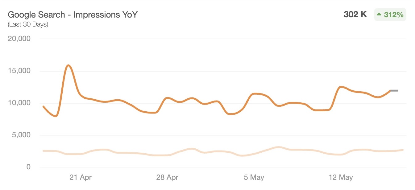 organic impressions for addiction treatment center website up 312% yoy